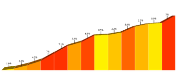 gradient profile for High Point