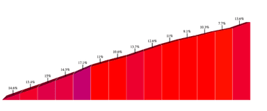 gradient profile for Mt. Ascutney