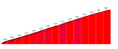 gradient profile for Mt. Washington