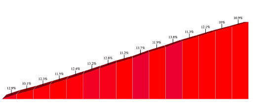 gradient profile for Mt. Washington