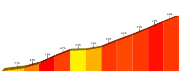 gradient profile for Prospect Mountain