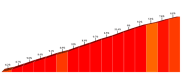 gradient profile for Whiteface